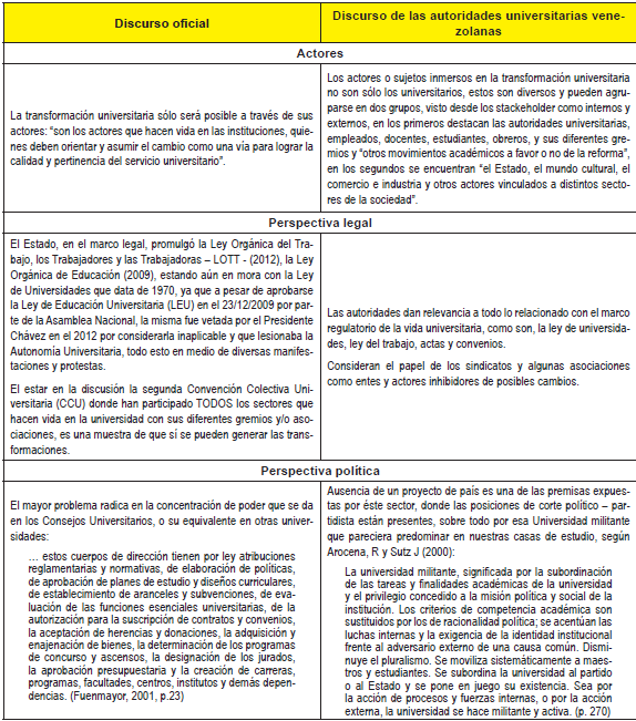 Transformación
universitaria desde la postura del discurso oficial y de las autoridades
universitarias venezolanas