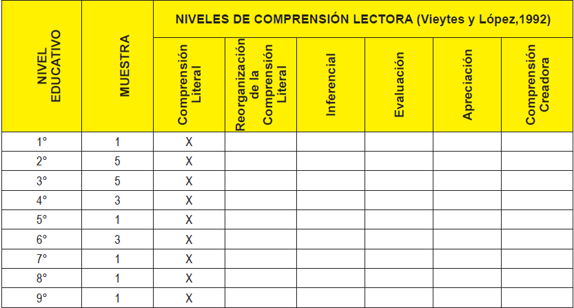 Clasificaci&oacute;n de los
informantes de acuerdo con su ubicaci&oacute;n en los Niveles de comprensi&oacute;n lectora.

Prueba Diagn&oacute;stica