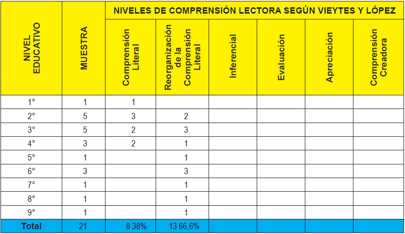 Clasificaci&oacute;n de los
informantes en los Niveles de comprensi&oacute;n lectora, luego de la aplicaci&oacute;n del PROLECS 