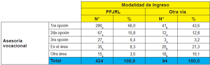 Asesoramiento vocacional
y carrera seleccionada