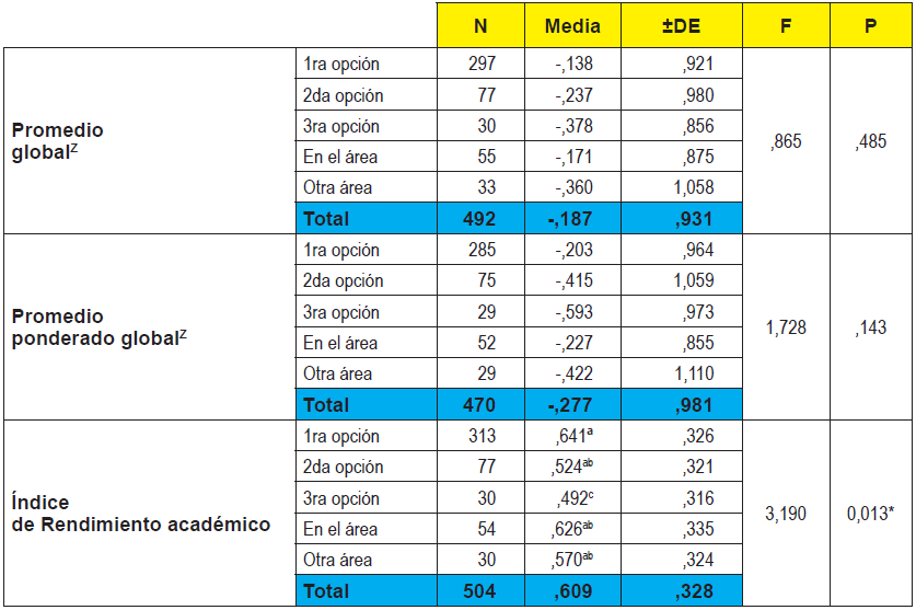 Comparaci&oacute;n promedio del rendimiento acad&eacute;mico entre las categor&iacute;as de
asesoramiento vocacional de la Tercera Etapa del Programa FJRL, entre los a&ntilde;os
2007-2009.