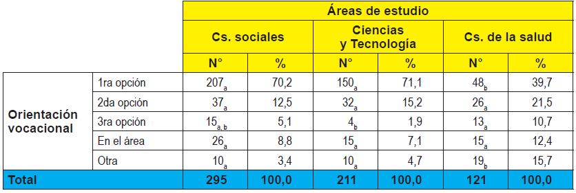 Asignaci&oacute;n seg&uacute;n orientaci&oacute;n
vocacional por &aacute;rea de estudio.