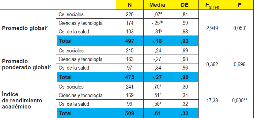 Comparaciones del rendimiento
acad&eacute;mico promedio entre las &aacute;reas de estudio del
PFJRL.