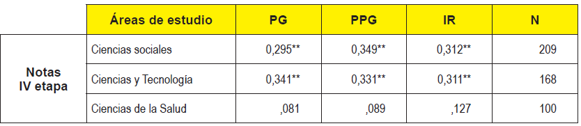 Correlaciones entre las notas de la IV etapa de nivelaci&oacute;n del PFJRL y el rendimiento acad&eacute;mico
obtenido en la ULA.