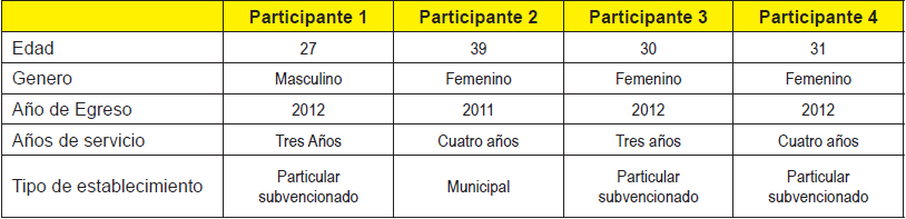 Caracterización de los participantes