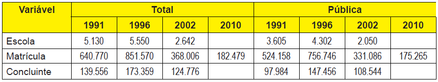 Magist&eacute;rio de n&iacute;vel
m&eacute;dio&ndash;n&uacute;mero de escolas, matr&iacute;culas e concluintes&ndash;Brasil&ndash;1991 -2010