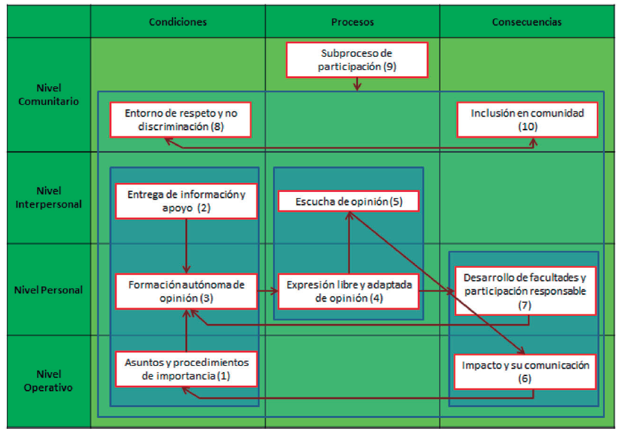 Esquema conceptual sobre el
derecho a ser escuchado