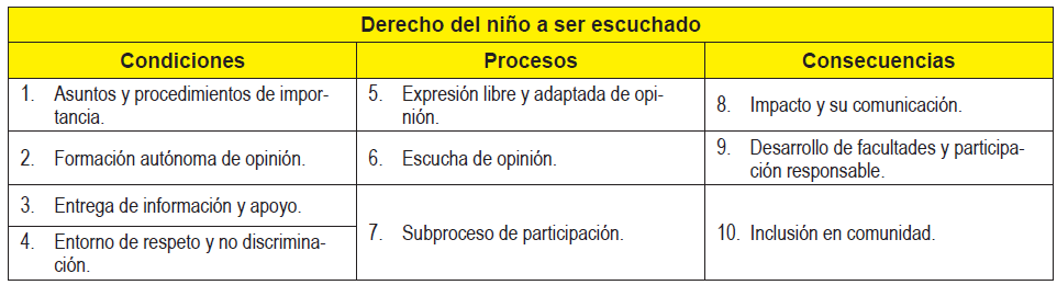 Categor&iacute;as sobre el derecho a
ser escuchado