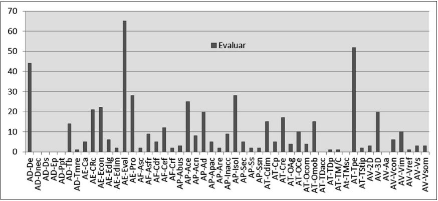 Acciones cognitivas en
la evaluaci&oacute;n