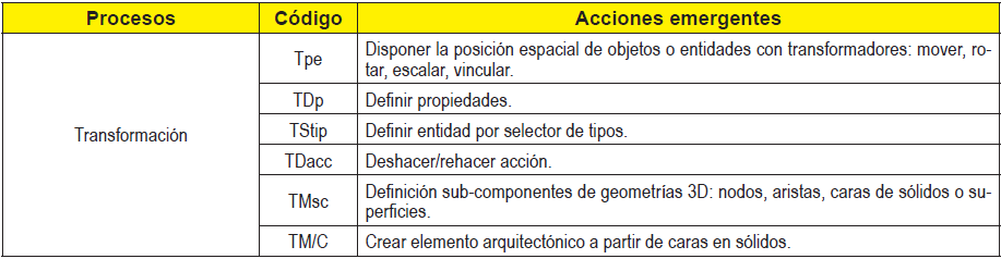 Procesos y acciones recursivas de transformaci&oacute;n (AT)
