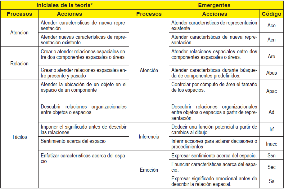 Procesos cognitivos y acciones de percepci&oacute;n (AP)