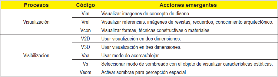 Procesos y acciones de visualizaci&oacute;n