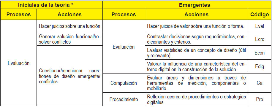 Procesos cognitivos y acciones de evaluaci&oacute;n