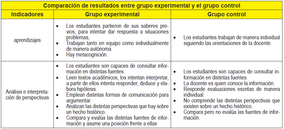 Comparación
resultados grupo experimental y grupo control