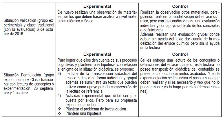 Descripción de
cada una de las fases de la aplicación de la situación didáctica (cont.)