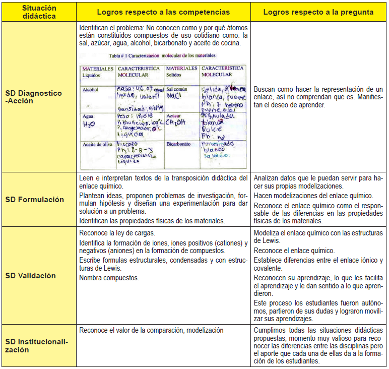 Logros obtenidos
implementación SD