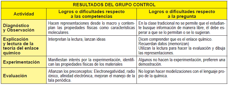 Logros o
dificultades respecto a las competencias y pregunta grupo control