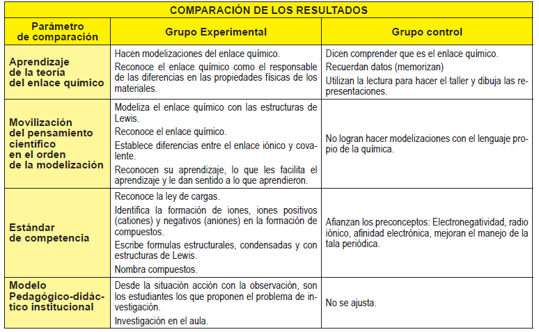 Comparación
resultados grupo control y experimental