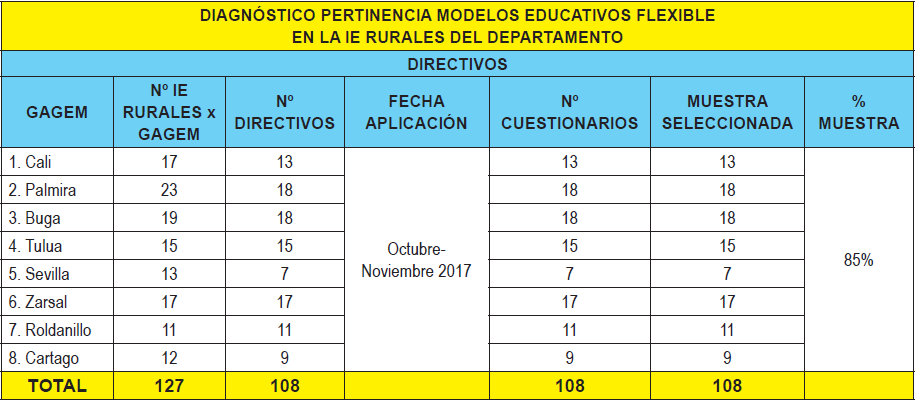 Diagnóstico modelo
educativo flexible directivos