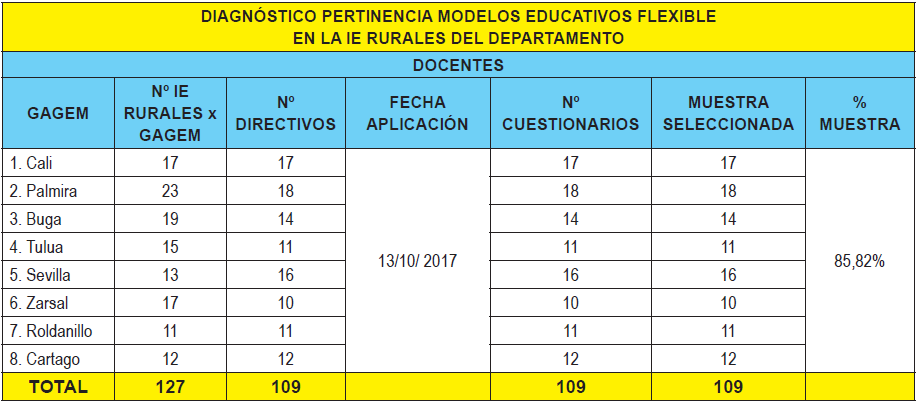 Diagnóstico profesores Escuelas Rurales