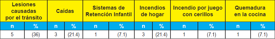 Clasificación de los
dibujos por tipo de lesiones no intencionales