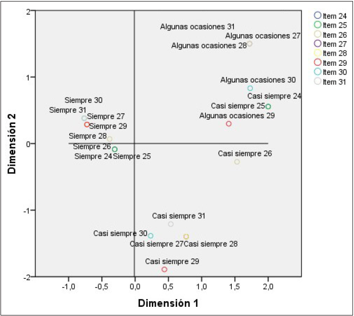 Conjunto de puntos de categorías de los
ítems que evalúan la aceptación del material 

 