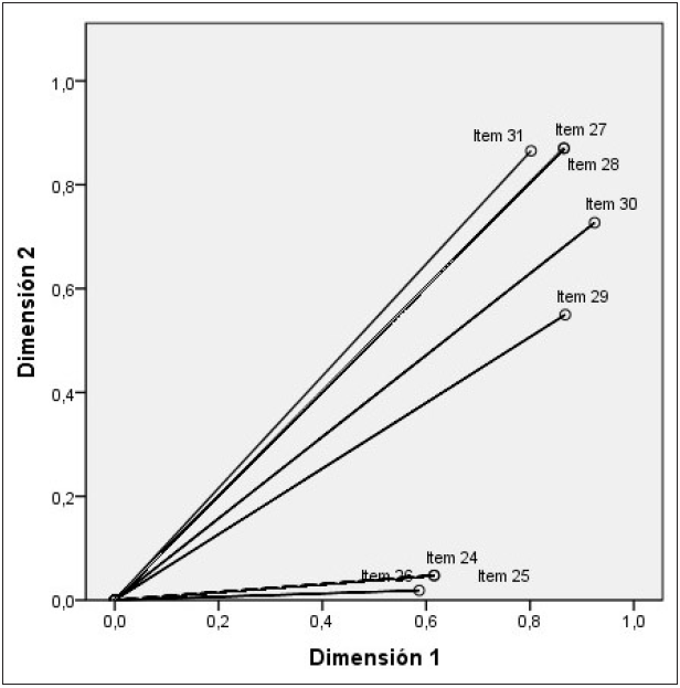 Medidas discriminantes del aspecto
aceptación