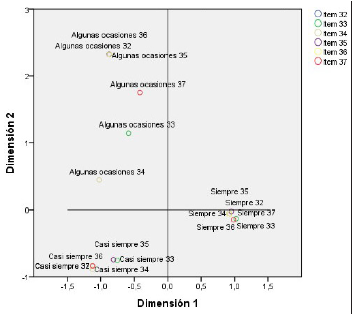 Conjunto de puntos de catergías de los ítems que evalúan la inducción a la acción del material 