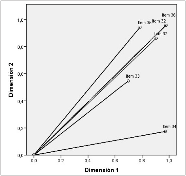 Medidas discriminantes del aspecto inducción a la acción