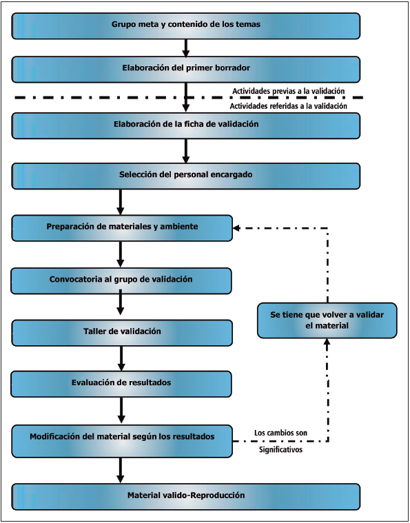 Esquema
del proceso de validación del material educativo.