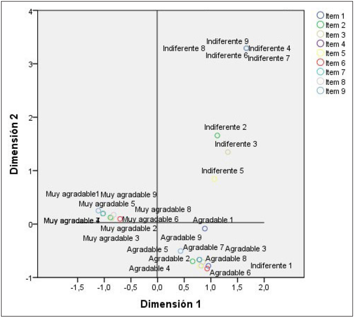 Conjunto de puntos de categorías de los
ítems que evalúan la atracción del material