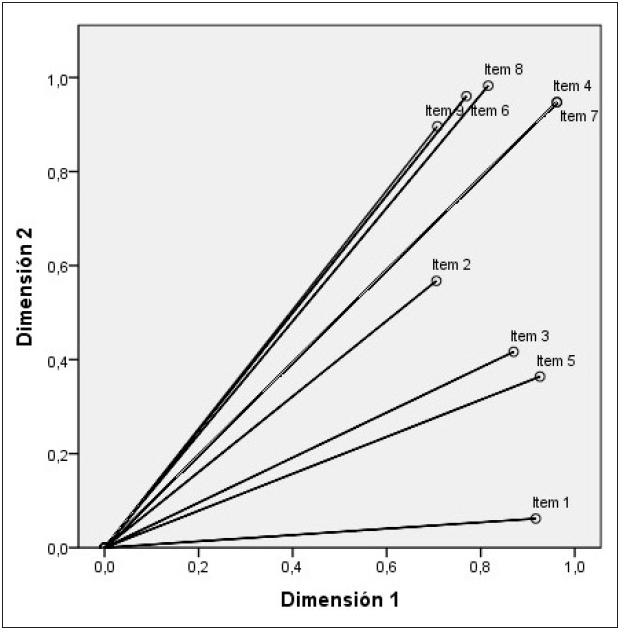 Medidas discriminantes del aspecto
atracción