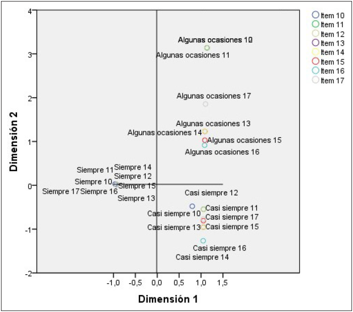  Conjunto de puntos de categorías de los
ítems que evalúan la comprensión del material