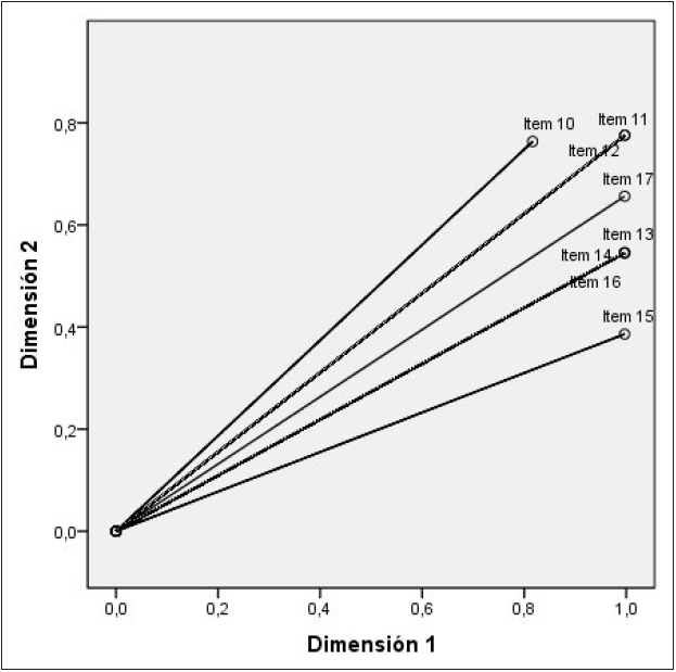Medidas discriminantes del aspecto comprensión