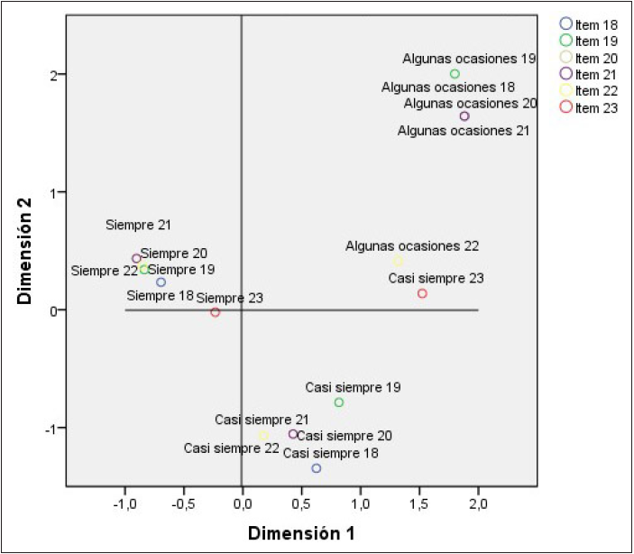 Conjunto de puntos de categorías de los ítems que evalúan la
afinidad con el material