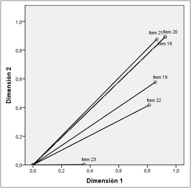 Medidas discriminantes del aspecto afinidad