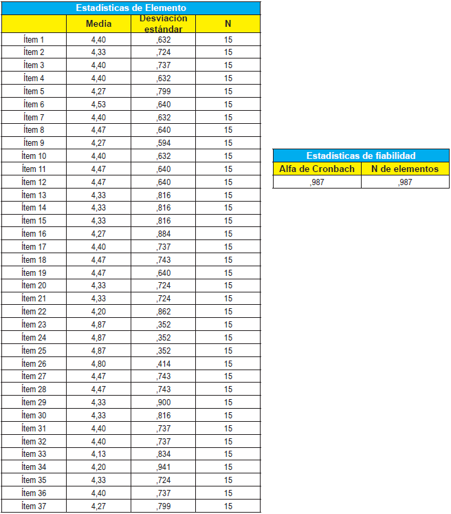  Estimación del Alfa de Cronbach con
IBM SPSS Statistics 22.0.
