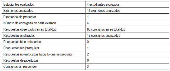 Informaci&oacute;n sobre los ex&aacute;menes evaluados y el tipo de respuesta encontrada