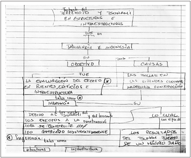Organizador gráfico del texto “the impact of
the 26 December 2004 earthquake and tsunami on structures and infrastructure”, realizado por Matatías y Faustino
