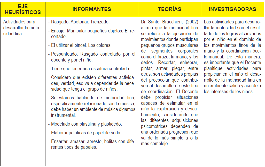 Matriz de Triangulaci&oacute;n.
Actividades para desarrollar la motricidad fina