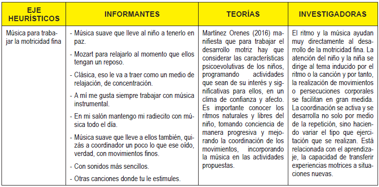 Matriz de Triangulaci&oacute;n. M&uacute;sica para trabajar la
motricidad fina