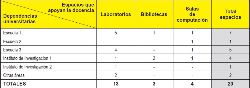 Espacios que apoyan la
docencia en una facultad piloto de la ULA