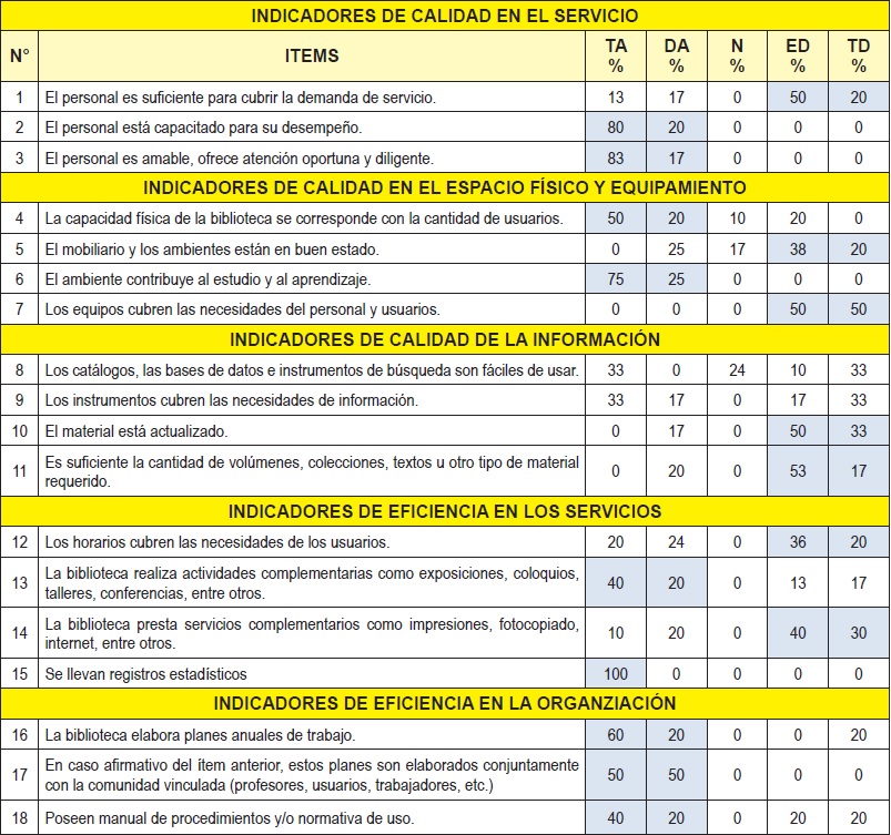 Distribuci&oacute;n
porcentual de opini&oacute;n sobre indicadores bibliotecas