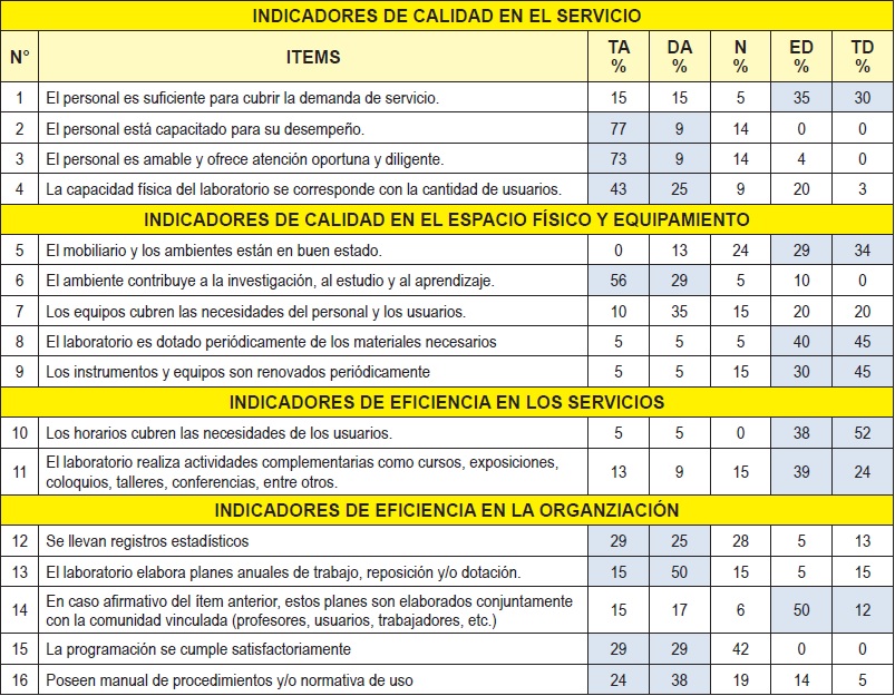 Distribuci&oacute;n porcentual
de opini&oacute;n sobre indicadores en laboratorios