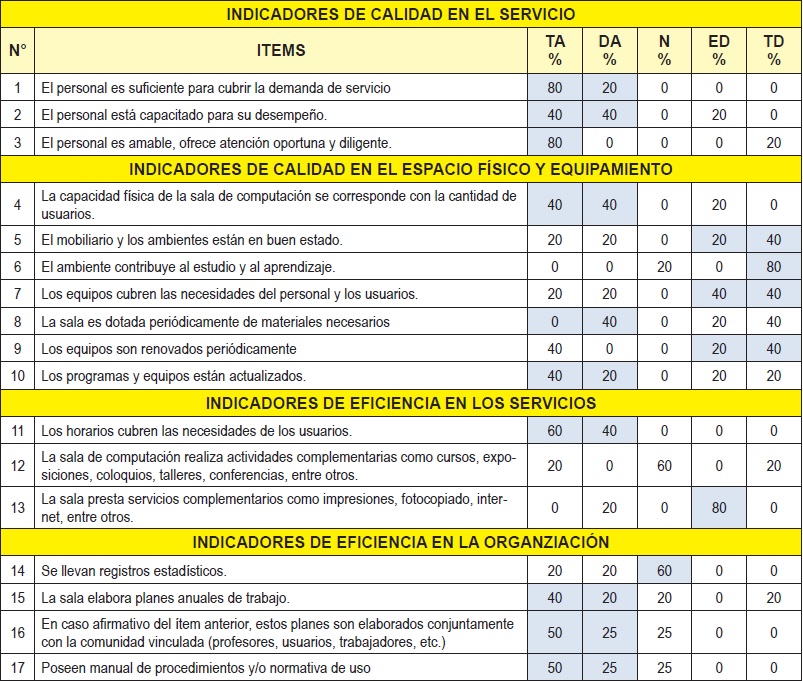  Distribuci&oacute;n
porcentual de opini&oacute;n sobre indicadores en las salas de computaci&oacute;n
