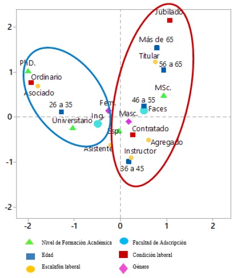 Representación de
variables demográficas