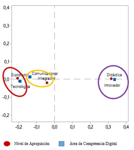Relación Nivel de
Apropiación y Área de Competencia Digital