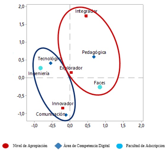 Relación Nivel de
Apropiación y Área de Competencia Digital por Facultad