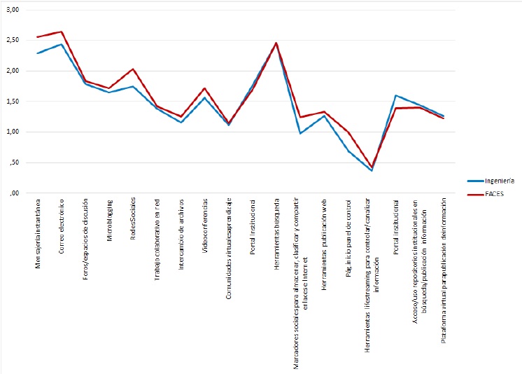 Percepción del Nivel
de Apropiación Promedio del Área Comunicación por ítem y Facultad