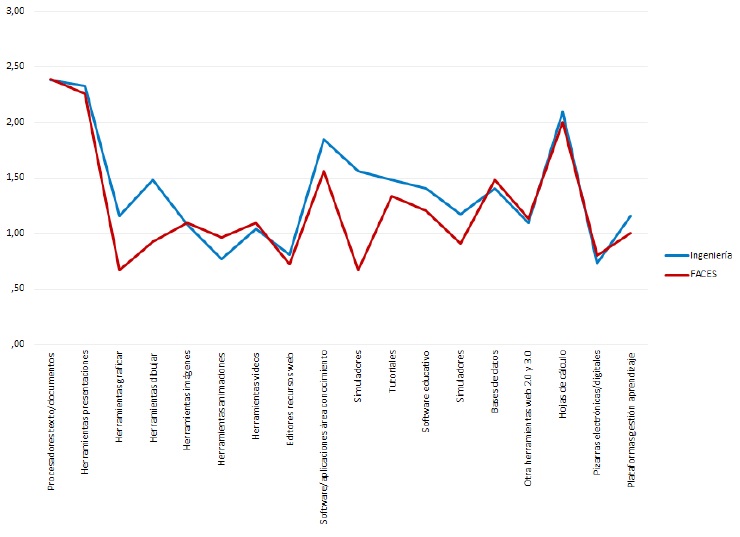 Percepción del Nivel
de Apropiación Promedio del Área Tecnológica por ítem y Facultad
